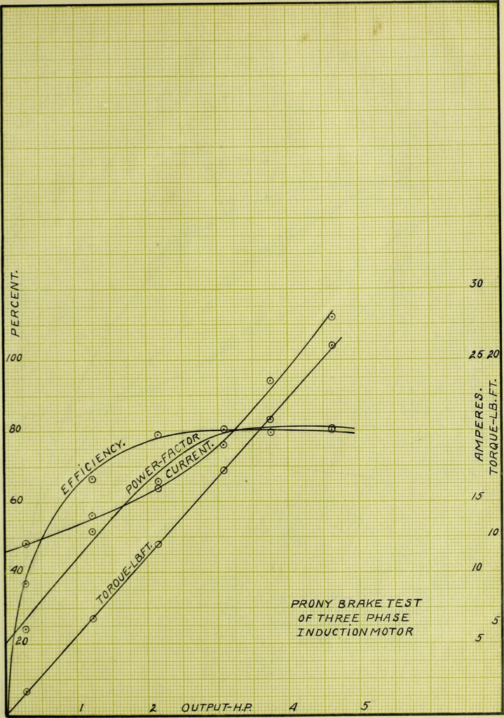 An illustration from Characteristics of a three phase and single phase induction motor, 1912, leaf 70