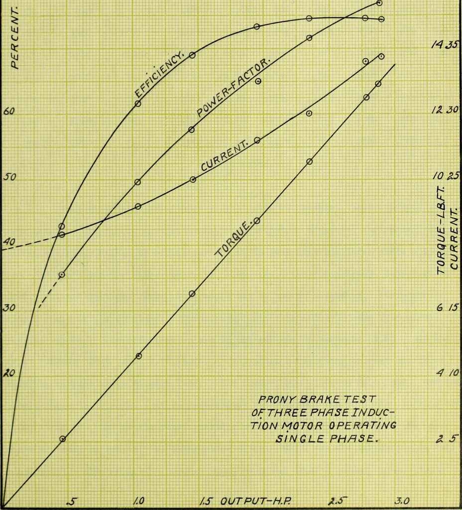 An illustration from Characteristics of a three phase and single phase induction motor, 1912, leaf 72