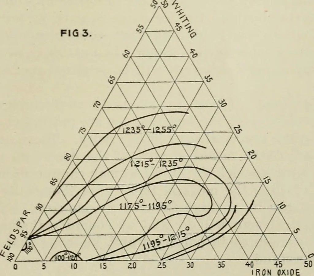 An illustration from A cheap enamel for stoneware, 1907, leaf 48
