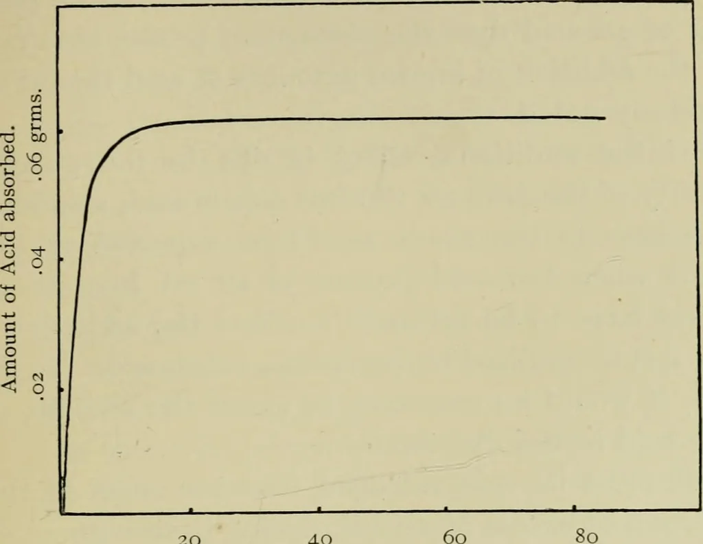 An illustration from The chemistry and physics of dyeing : being an account of the relations between fibres and dyes, the formulation of lakes, and the general reactions of colloids, and their solution state, 1906, leaf 104