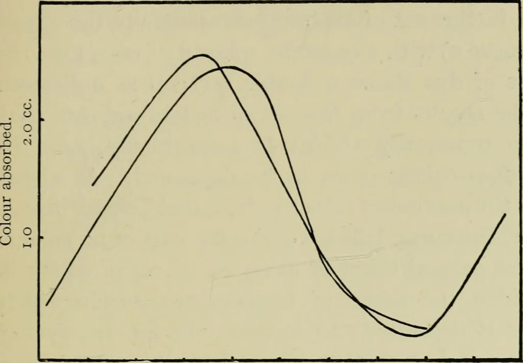 An illustration from The chemistry and physics of dyeing : being an account of the relations between fibres and dyes, the formulation of lakes, and the general reactions of colloids, and their solution state, 1906, leaf 114