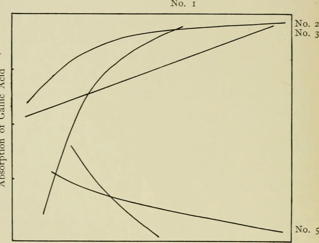 An illustration from The chemistry and physics of dyeing : being an account of the relations between fibres and dyes, the formulation of lakes, and the general reactions of colloids, and their solution state, 1906, leaf 179