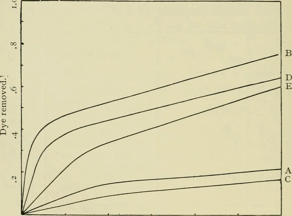 An illustration from The chemistry and physics of dyeing : being an account of the relations between fibres and dyes, the formulation of lakes, and the general reactions of colloids, and their solution state, 1906, leaf 217