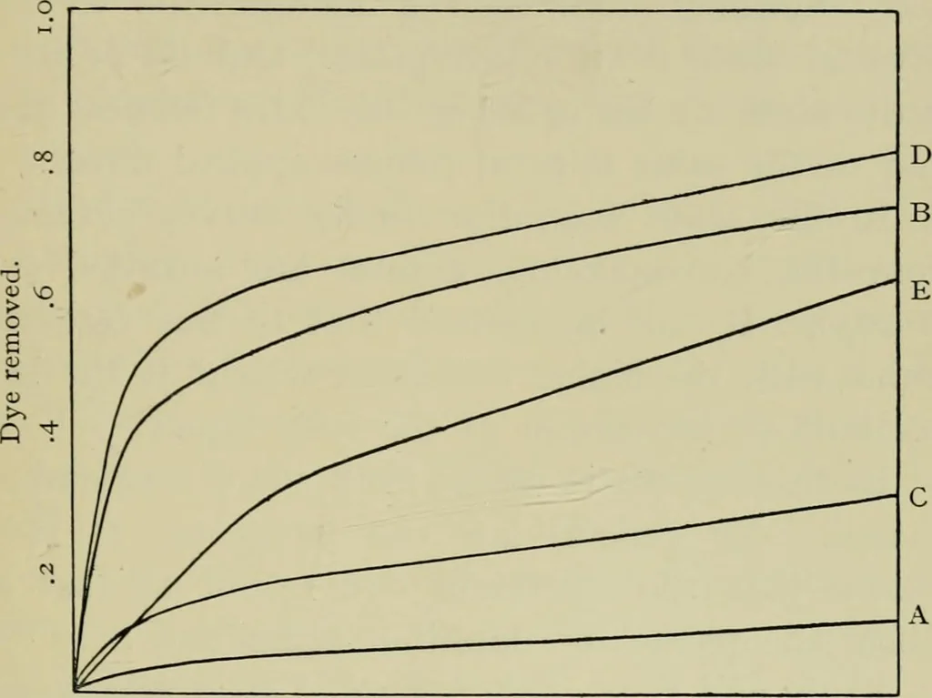 An illustration from The chemistry and physics of dyeing : being an account of the relations between fibres and dyes, the formulation of lakes, and the general reactions of colloids, and their solution state, 1906, leaf 218