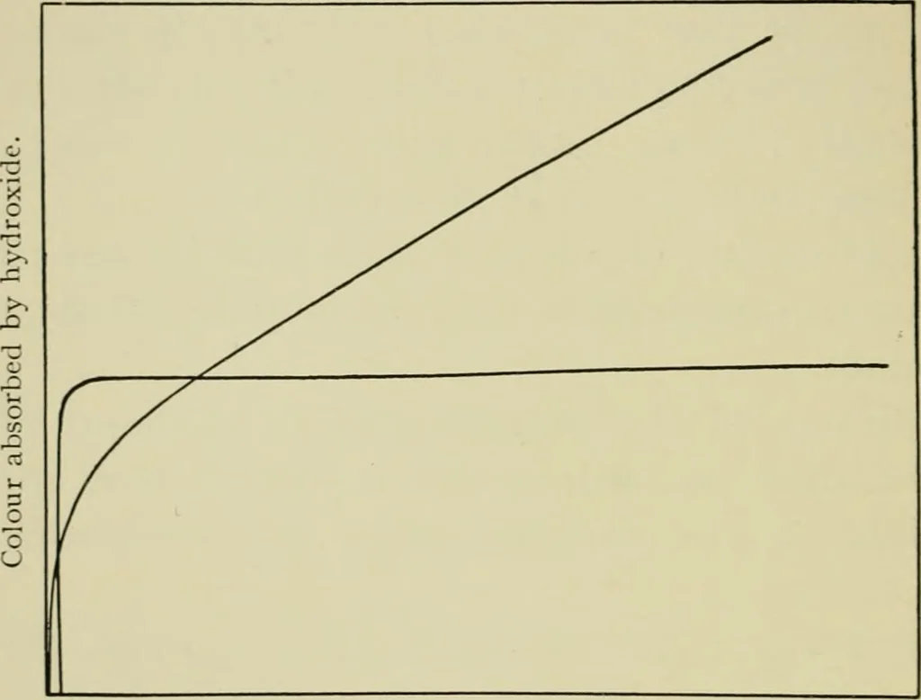 An illustration from The chemistry and physics of dyeing : being an account of the relations between fibres and dyes, the formulation of lakes, and the general reactions of colloids, and their solution state, 1906, leaf 59