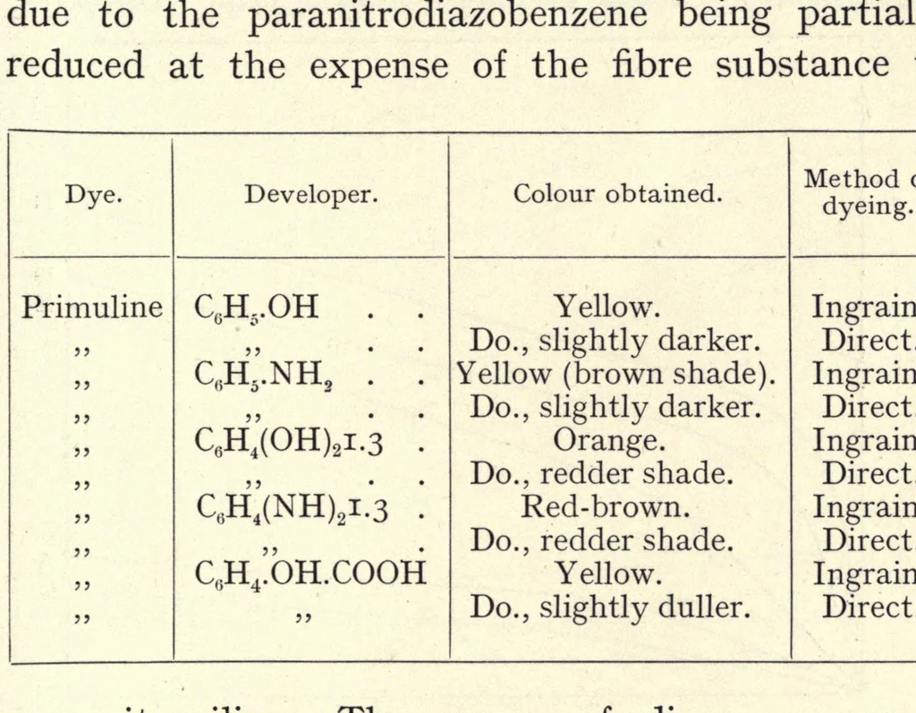 An illustration from The chemistry and physics of dyeing; being an account of the relations between fibres and dyes, the formation of lakes, and the general reactions of colloids, and their solution state, 1906, leaf 217
