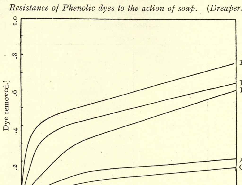 An illustration from The chemistry and physics of dyeing; being an account of the relations between fibres and dyes, the formation of lakes, and the general reactions of colloids, and their solution state, 1906, leaf 218