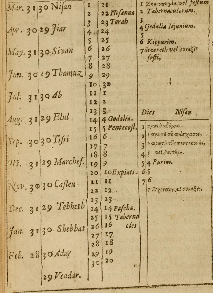 An illustration from The Christian synagogue : Wherein is contayned the diverse reading, the right poynting, translation, and collation of scripture with scripture. With the customes of the Hebrewes and proselytes, and of all those nations, with whom they were conversant .., 1633, leaf 129