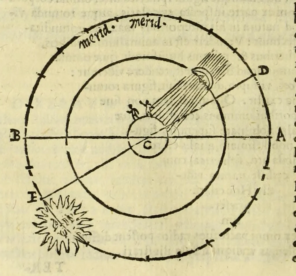 An illustration from Christophori Clauii Bambergensis ex Societate Iesu in sphaeram Ioannis de Sacro Bosco commentarius,, 1596, leaf 144
