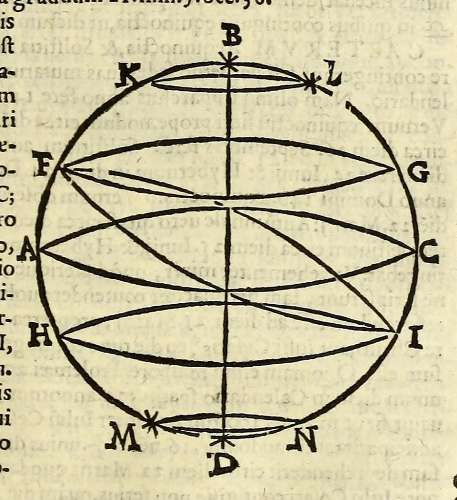 An illustration from Christophori Clauii Bambergensis ex Societate Iesu in sphaeram Ioannis de Sacro Bosco commentarius,, 1596, leaf 307
