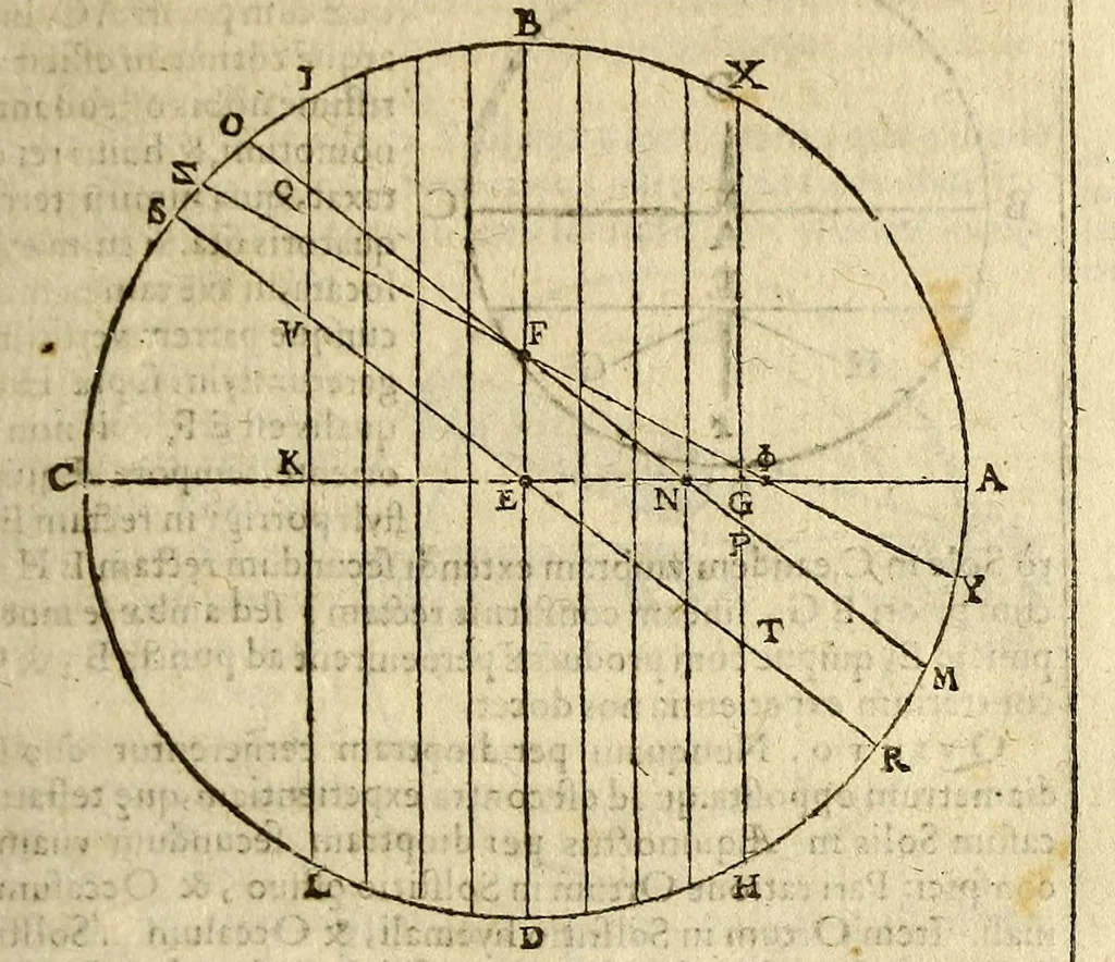 An illustration from Christophori Clauii Bamb. ex Societate Iesu, in sphæram Ioannis de Sacro Bosco, commentarius., 1608, leaf 169