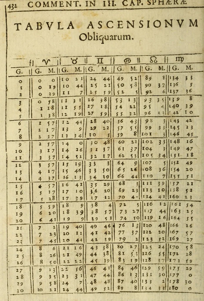 An illustration from Christophori Clauii Bamb. ex Societate Iesu, in sphæram Ioannis de Sacro Bosco, commentarius., 1608, leaf 444