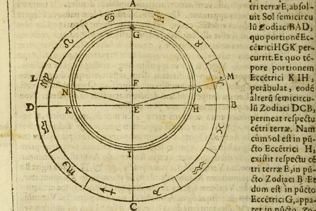 An illustration from Christophori Clauii Bamb. ex Societate Iesu, in sphæram Ioannis de Sacro Bosco, commentarius., 1608, leaf 518