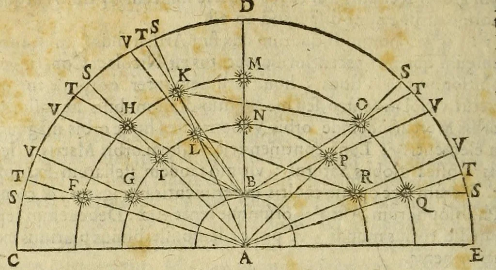 An illustration from Christophori Clauii Bamb. ex Societate Iesu, in sphæram Ioannis de Sacro Bosco, commentarius., 1608, leaf 92