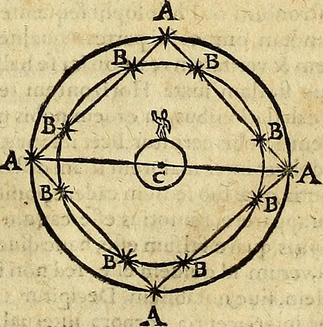 An illustration from Christophori Clavii Bambergensis ex Societate Jesu : in sphaeram Joannis de Sacro Bosco commentarius, 1602, leaf 130