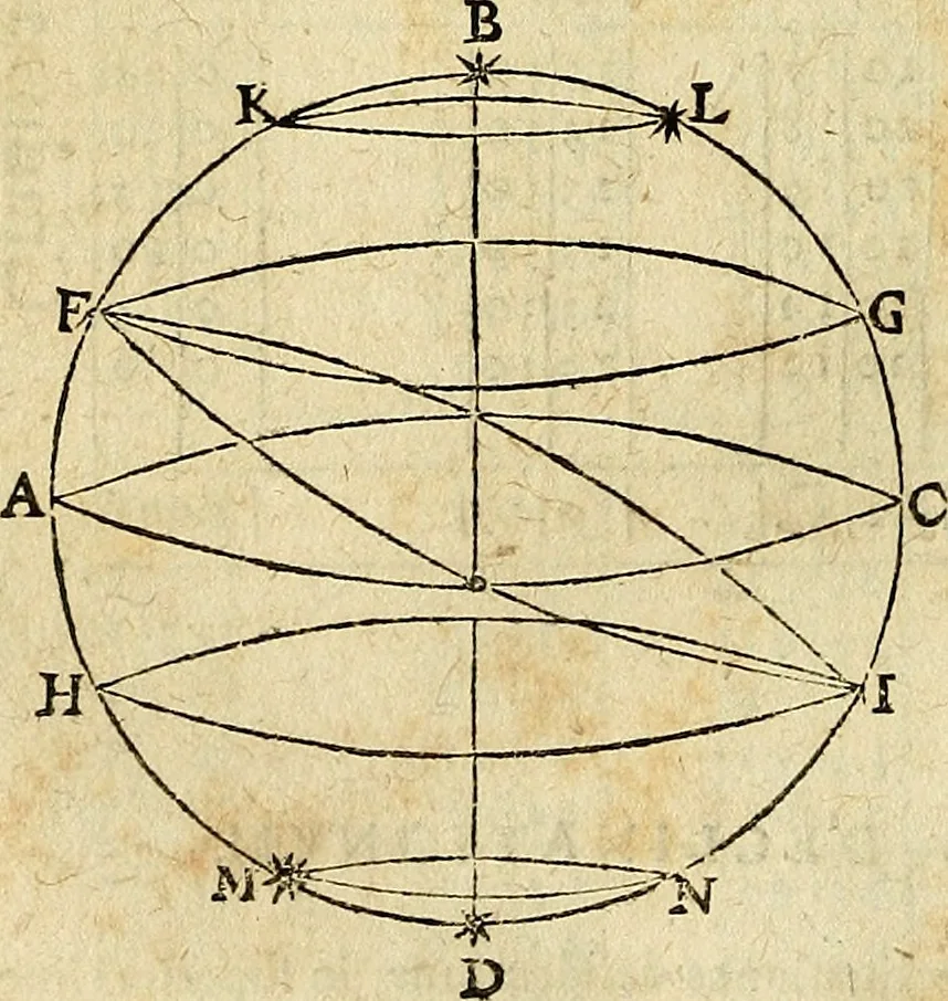 An illustration from Christophori Clavii Bambergensis ex Societate Jesu : in sphaeram Joannis de Sacro Bosco commentarius, 1602, leaf 305