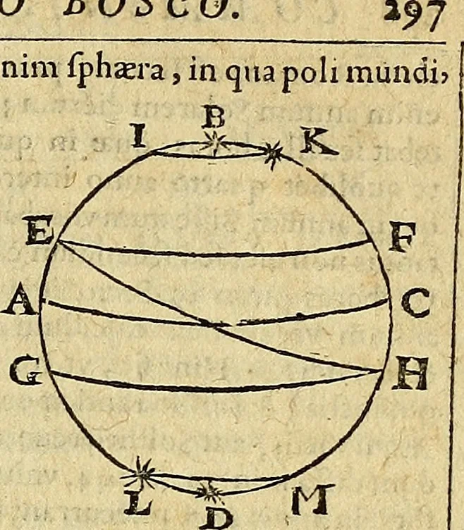 An illustration from Christophori Clavii Bambergensis ex Societate Jesu : in sphaeram Joannis de Sacro Bosco commentarius, 1602, leaf 306