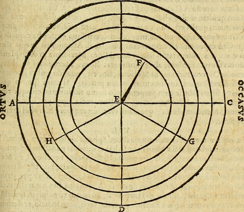 An illustration from Christophori Clavii Bambergensis ex Societate Jesu : in sphaeram Joannis de Sacro Bosco commentarius, 1602, leaf 314