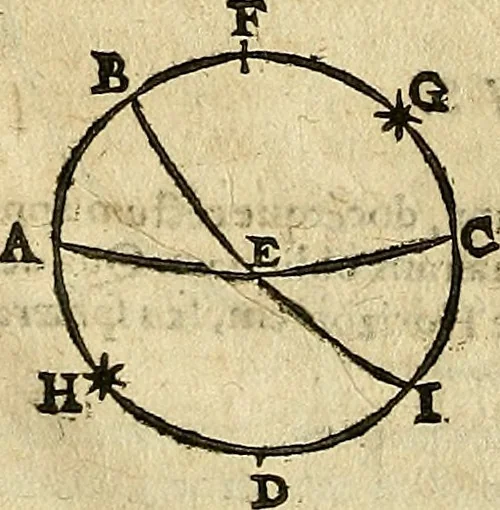 An illustration from Christophori Clavii Bambergensis ex Societate Jesu : in sphaeram Joannis de Sacro Bosco commentarius, 1602, leaf 351