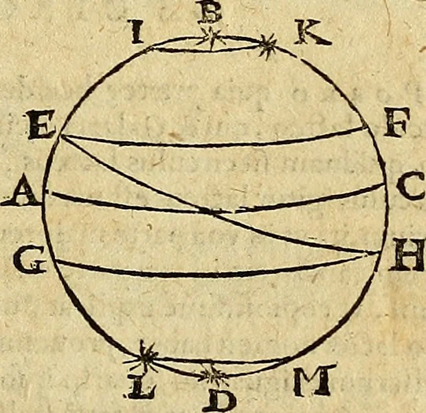 An illustration from Christophori Clavii Bambergensis ex Societate Jesu : in sphaeram Joannis de Sacro Bosco commentarius, 1602, leaf 358