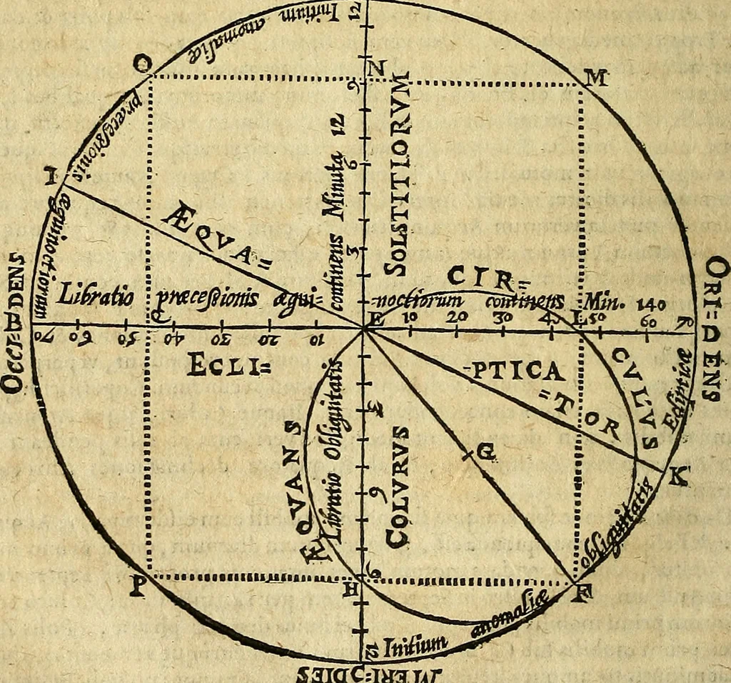 An illustration from Christophori Clavii Bambergensis ex Societate Jesu : in sphaeram Joannis de Sacro Bosco commentarius, 1602, leaf 79