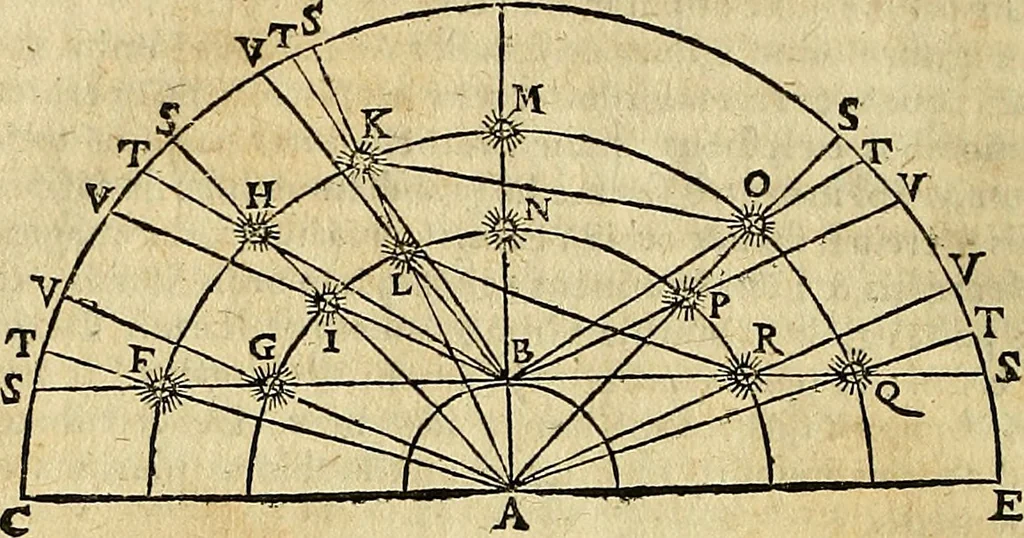 An illustration from Christophori Clavii Bambergensis ex Societate Jesu : in sphaeram Joannis de Sacro Bosco commentarius, 1602, leaf 89