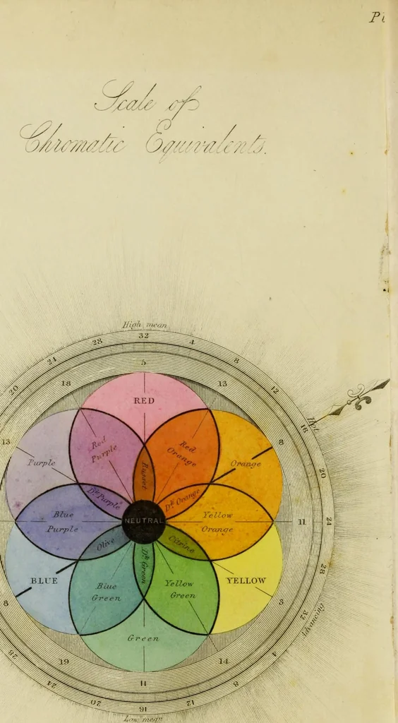 An illustration from Chromatography : a treatise on colours and pigments and of their powers in painting, 1869, leaf 8