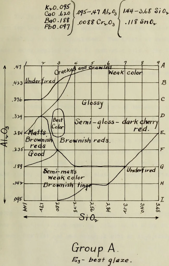 An illustration from Chrome tin red glazes between Seger cones 2 and 8, 1914, leaf 26