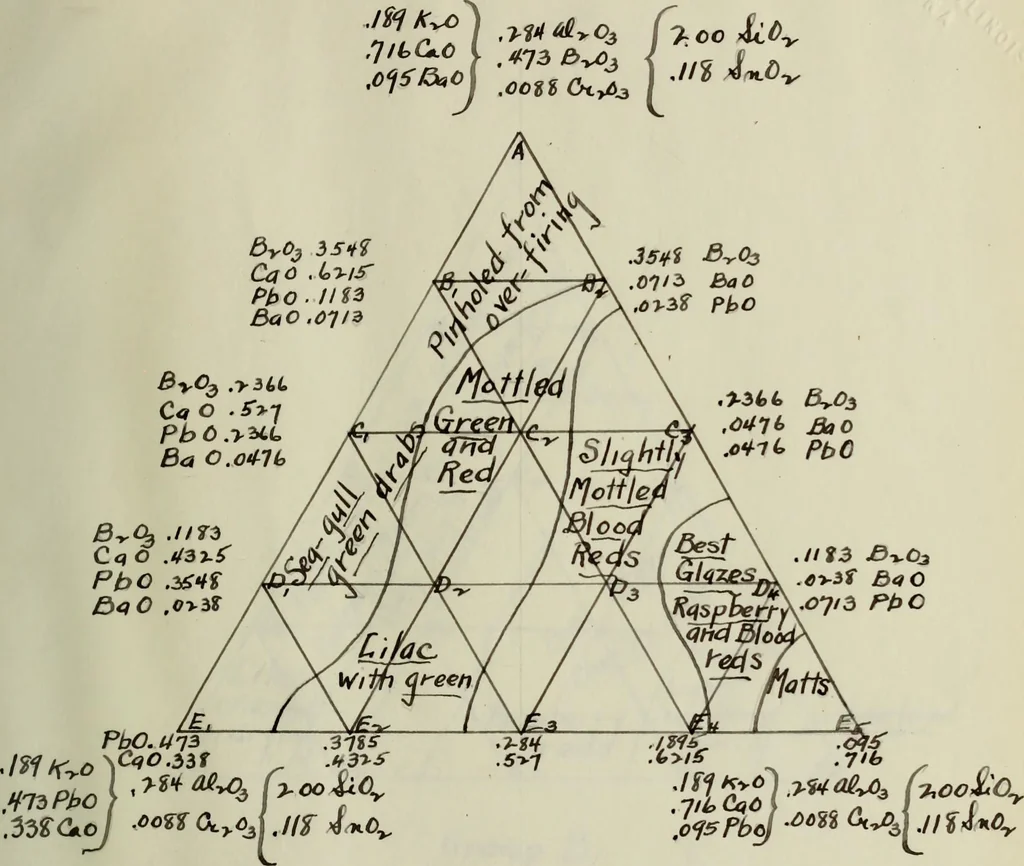 An illustration from Chrome tin red glazes between Seger cones 2 and 8, 1914, leaf 36