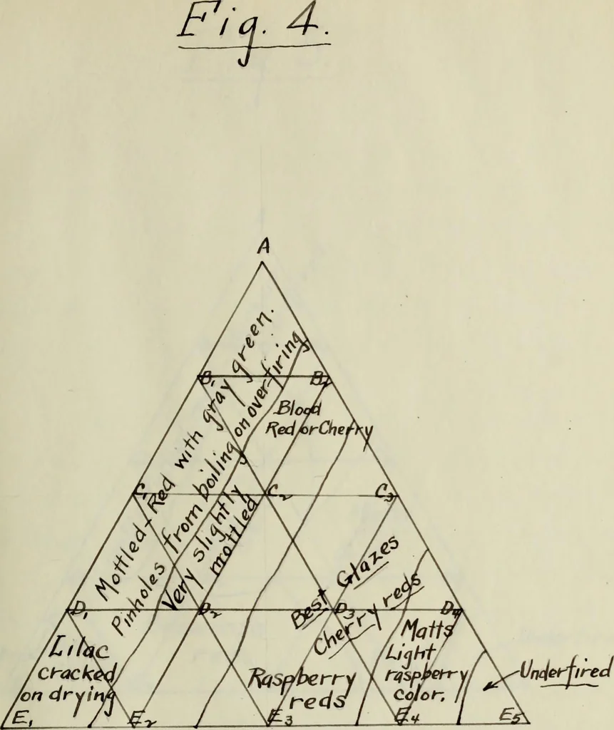 An illustration from Chrome tin red glazes between Seger cones 2 and 8, 1914, leaf 38