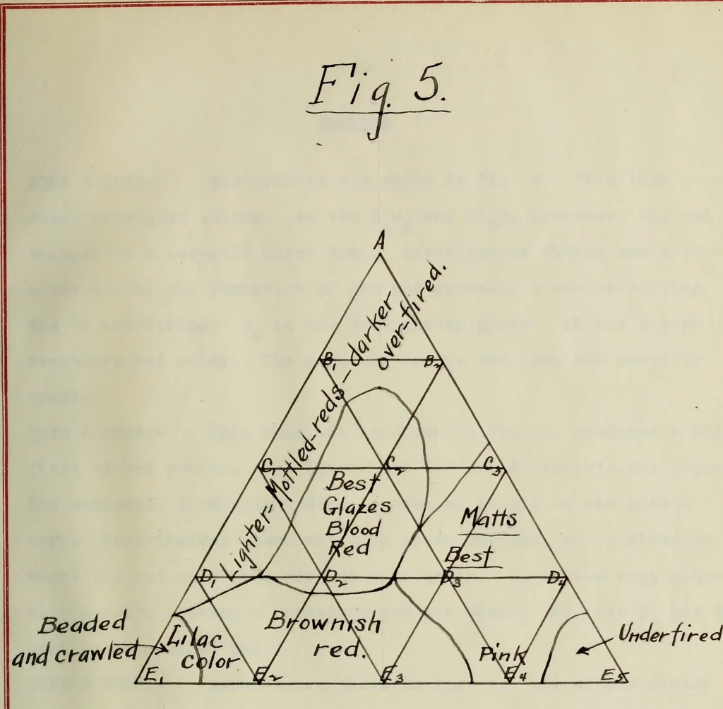 An illustration from Chrome tin red glazes between Seger cones 2 and 8, 1914, leaf 40