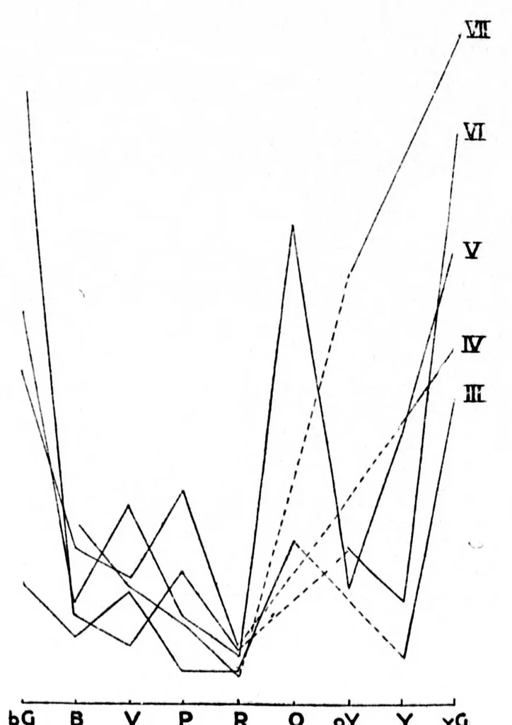 An illustration from The space-threshold of colours and its dependence upon contrast [microform] : first article, 1898, leaf 88