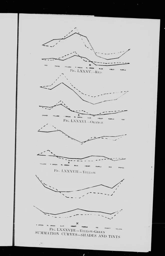 An illustration from Experiments on colour aesthetics [microform] : binary combinations of colours, tints and shades : first and second articles : thesis presented to the University of Toronto for the degree of Doctor of Philosophy, 1909, leaf 159