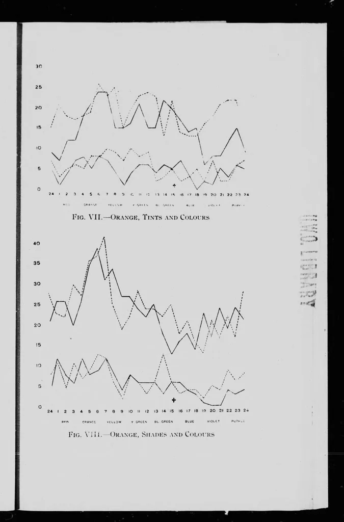 An illustration from Experiments on colour aesthetics [microform] : binary combinations of colours, tints and shades : first and second articles : thesis presented to the University of Toronto for the degree of Doctor of Philosophy, 1909, leaf 33