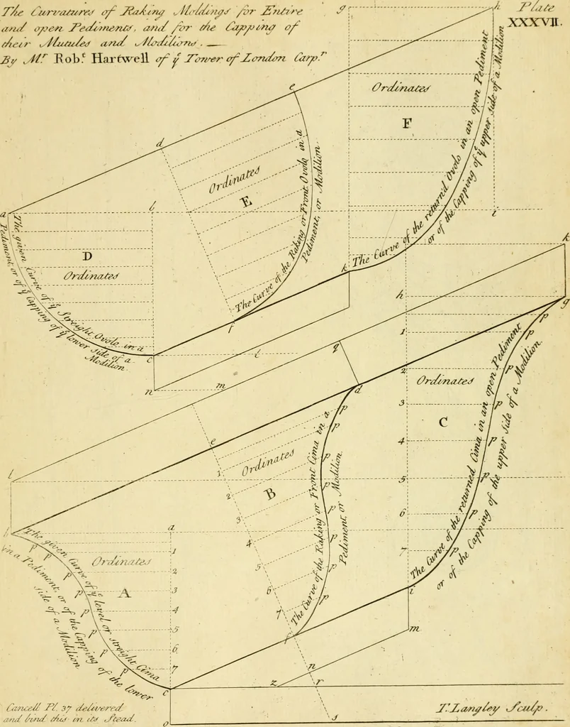 An illustration from The city and country builder's and workman's treasury of designs : or, The art of drawing and working the ornamental parts of architecture. Illustrated by upwards of four hundred grand designs, neatly engraved one hundred and eighty-fix Copper plates, for piers, gates, doors, windowns, niches, buffets, cisterns, chimney pieces, tabernacle frames, pavements, frets, gulochi's, pulpits, types, altar pieces, monuments, fonts, obelisques, pedestals, for sun-dials, busto's and stone tables, book-cafes, cielings and iron works ; proprortioned by Aliquot Pars ; with an appendix of fourteen plates of strusses for girders and beams, different sorts of rafters, and a variety of roofs, &c ; to which are prefix'd the five orders of columns, according to Andrea Palladio ; whose members are apportioned by Aliquot Pars, in a more easy manner, than has yet been done ; the whole interspersed with sure rules for working all the varieties of raking members in pediments, modilions, &c. the like, for the immediate use of workmen, never published before in any language, 1741, leaf 100