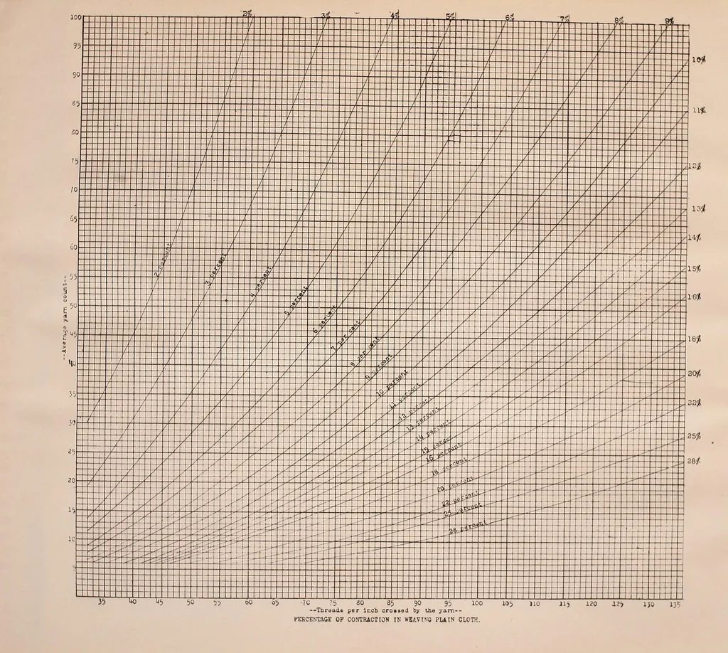 An illustration from Clark's weave room calculations;, 1920, leaf 43