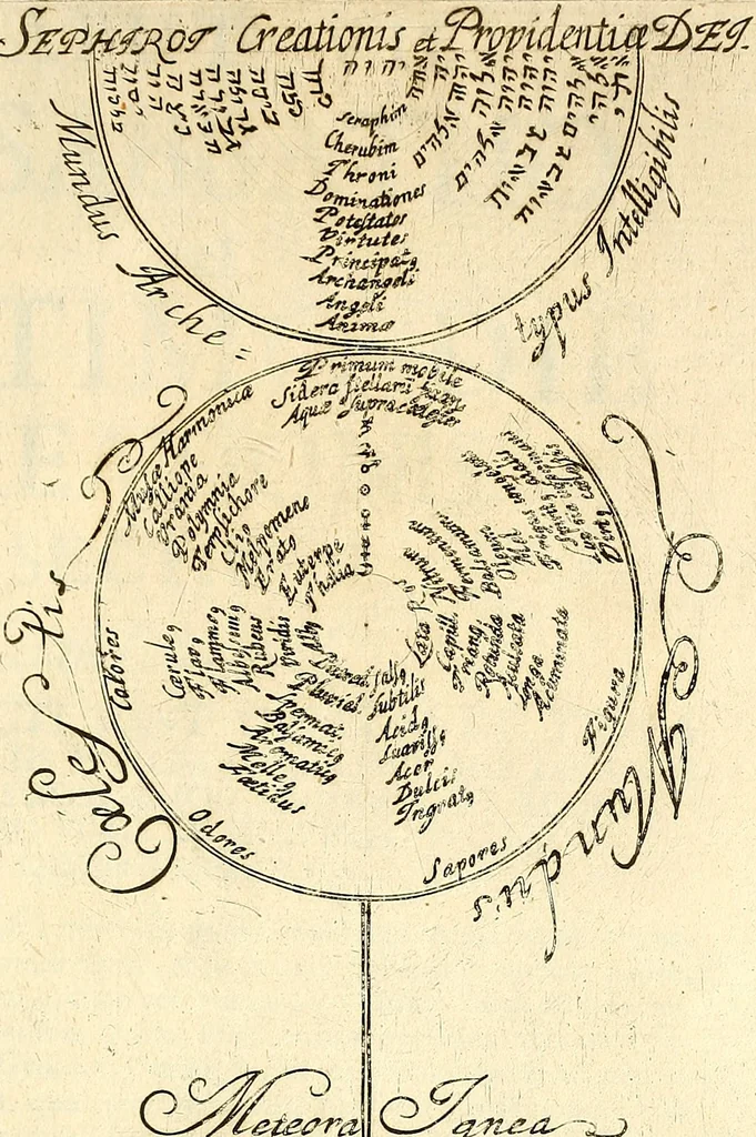 An illustration from Coelum sephiroticum, Hebraeorum, : per portas intelligentiae, Moysi revelatas interiores naturalium rerum characteres ... manifestans, ex vetustissima Hebraica veritate medicinae, chymiae, astronomiae, astrologiae, botanicae, zoologiae, anthropologiae, aliarumque scientiarum nova principia ... explicans ..., 1679, leaf 128