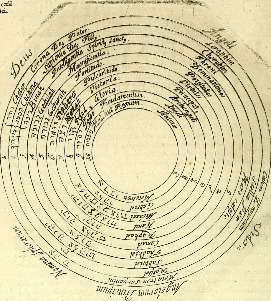 An illustration from Coelum sephiroticum, Hebraeorum, : per portas intelligentiae, Moysi revelatas interiores naturalium rerum characteres ... manifestans, ex vetustissima Hebraica veritate medicinae, chymiae, astronomiae, astrologiae, botanicae, zoologiae, anthropologiae, aliarumque scientiarum nova principia ... explicans ..., 1679, leaf 15