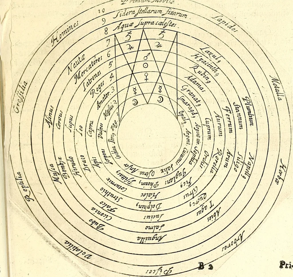An illustration from Coelum sephiroticum, Hebraeorum, : per portas intelligentiae, Moysi revelatas interiores naturalium rerum characteres ... manifestans, ex vetustissima Hebraica veritate medicinae, chymiae, astronomiae, astrologiae, botanicae, zoologiae, anthropologiae, aliarumque scientiarum nova principia ... explicans ..., 1679, leaf 18
