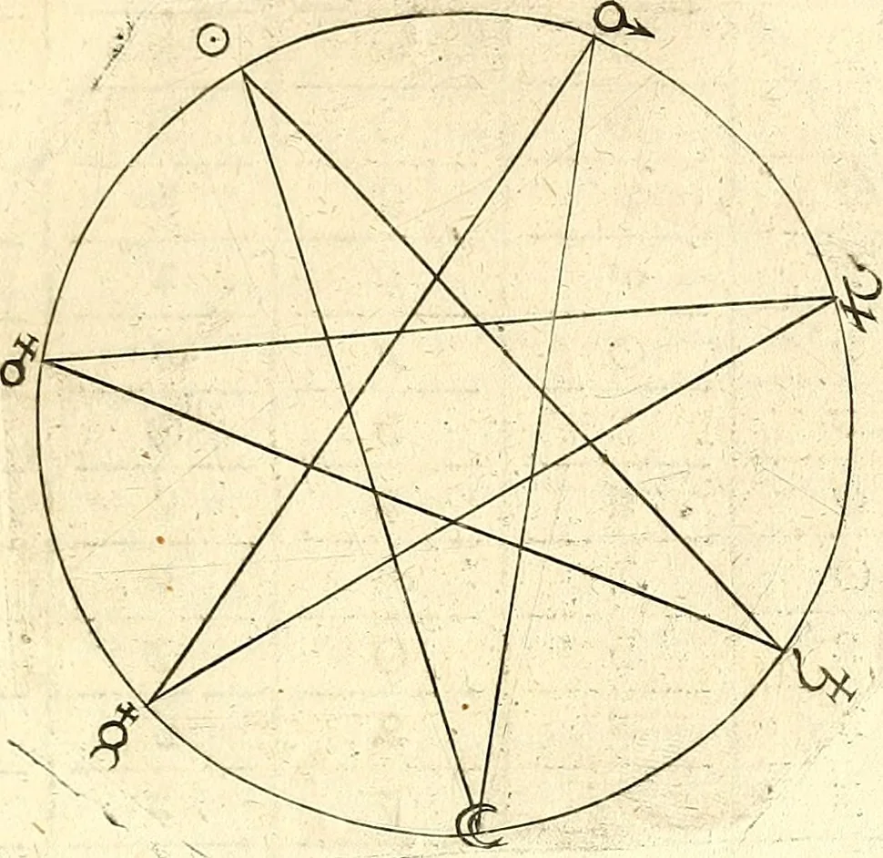 An illustration from Coelum sephiroticum, Hebraeorum, : per portas intelligentiae, Moysi revelatas interiores naturalium rerum characteres ... manifestans, ex vetustissima Hebraica veritate medicinae, chymiae, astronomiae, astrologiae, botanicae, zoologiae, anthropologiae, aliarumque scientiarum nova principia ... explicans ..., 1679, leaf 74