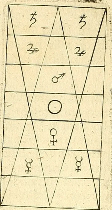 An illustration from Coelum sephiroticum, Hebraeorum, : per portas intelligentiae, Moysi revelatas interiores naturalium rerum characteres ... manifestans, ex vetustissima Hebraica veritate medicinae, chymiae, astronomiae, astrologiae, botanicae, zoologiae, anthropologiae, aliarumque scientiarum nova principia ... explicans ..., 1679, leaf 87