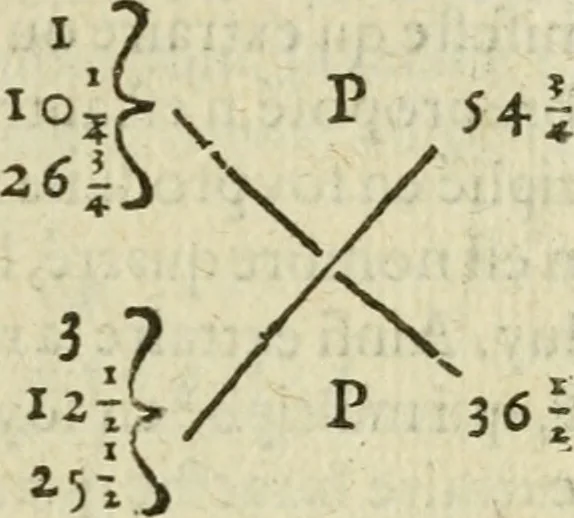 An illustration from Collection ov recveil de divers traictez mathematiqves. A sçauoir; d'arithmetiqve, d'algebre, de la solution de diuers problemes & questions, tant geometriques, qu'astronomiques. Comme aussi de plusieurs moyens pour mesurer toutes sortes de quantitez, soient lignes, superficies & corps. Item, de la sphere du monde, auec l'vsage & pratique tant de l'astrolabe, du quarré geometrique, & des globes, que du compas de proportion: et encore de la construction des fortifications practiquées aux Pays Bas, 1621, leaf 114