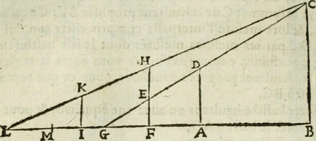 An illustration from Collection ov recveil de divers traictez mathematiqves. A sçauoir; d'arithmetiqve, d'algebre, de la solution de diuers problemes & questions, tant geometriques, qu'astronomiques. Comme aussi de plusieurs moyens pour mesurer toutes sortes de quantitez, soient lignes, superficies & corps. Item, de la sphere du monde, auec l'vsage & pratique tant de l'astrolabe, du quarré geometrique, & des globes, que du compas de proportion: et encore de la construction des fortifications practiquées aux Pays Bas, 1621, leaf 391