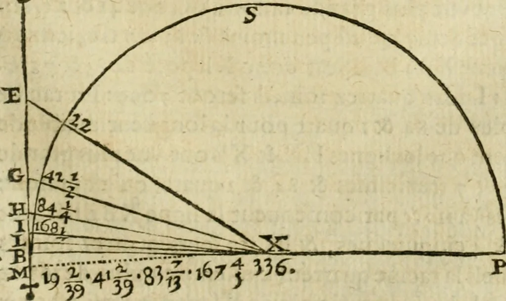An illustration from Collection ov recveil de divers traictez mathematiqves. A sçauoir; d'arithmetiqve, d'algebre, de la solution de diuers problemes & questions, tant geometriques, qu'astronomiques. Comme aussi de plusieurs moyens pour mesurer toutes sortes de quantitez, soient lignes, superficies & corps. Item, de la sphere du monde, auec l'vsage & pratique tant de l'astrolabe, du quarré geometrique, & des globes, que du compas de proportion: et encore de la construction des fortifications practiquées aux Pays Bas, 1621, leaf 494