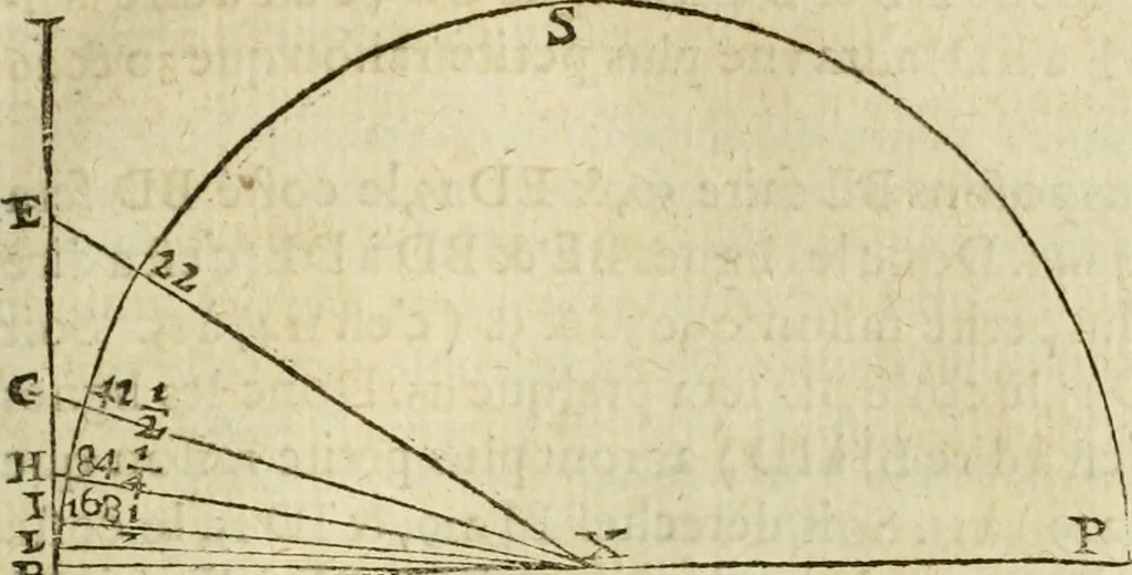 An illustration from Collection ov recveil de divers traictez mathematiqves. A sçauoir; d'arithmetiqve, d'algebre, de la solution de diuers problemes & questions, tant geometriques, qu'astronomiques. Comme aussi de plusieurs moyens pour mesurer toutes sortes de quantitez, soient lignes, superficies & corps. Item, de la sphere du monde, auec l'vsage & pratique tant de l'astrolabe, du quarré geometrique, & des globes, que du compas de proportion: et encore de la construction des fortifications practiquées aux Pays Bas, 1621, leaf 496