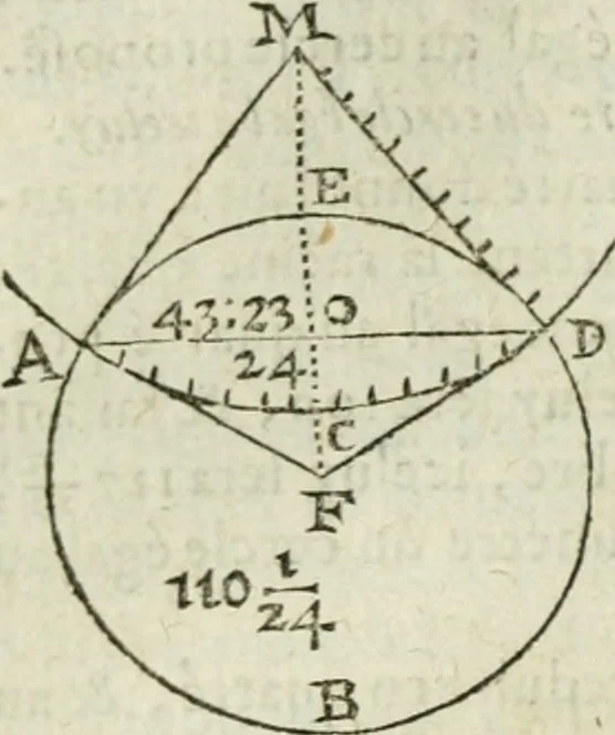 An illustration from Collection ov recveil de divers traictez mathematiqves. A sçauoir; d'arithmetiqve, d'algebre, de la solution de diuers problemes & questions, tant geometriques, qu'astronomiques. Comme aussi de plusieurs moyens pour mesurer toutes sortes de quantitez, soient lignes, superficies & corps. Item, de la sphere du monde, auec l'vsage & pratique tant de l'astrolabe, du quarré geometrique, & des globes, que du compas de proportion: et encore de la construction des fortifications practiquées aux Pays Bas, 1621, leaf 505