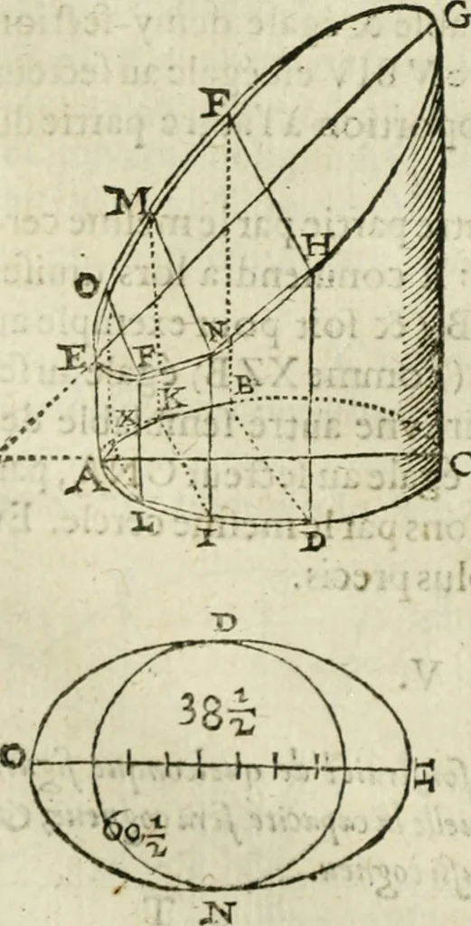 An illustration from Collection ov recveil de divers traictez mathematiqves. A sçauoir; d'arithmetiqve, d'algebre, de la solution de diuers problemes & questions, tant geometriques, qu'astronomiques. Comme aussi de plusieurs moyens pour mesurer toutes sortes de quantitez, soient lignes, superficies & corps. Item, de la sphere du monde, auec l'vsage & pratique tant de l'astrolabe, du quarré geometrique, & des globes, que du compas de proportion: et encore de la construction des fortifications practiquées aux Pays Bas, 1621, leaf 507