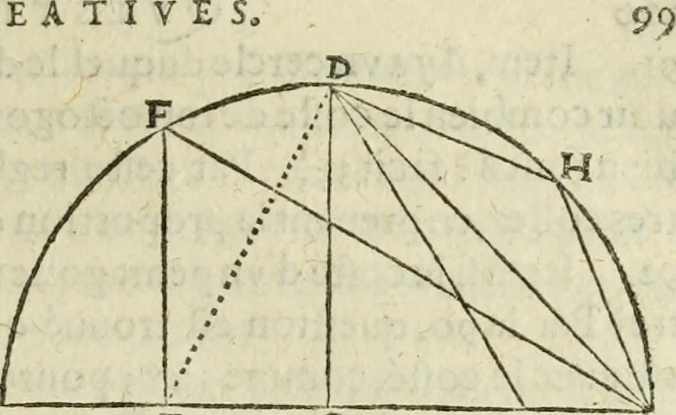 An illustration from Collection ov recveil de divers traictez mathematiqves. A sçauoir; d'arithmetiqve, d'algebre, de la solution de diuers problemes & questions, tant geometriques, qu'astronomiques. Comme aussi de plusieurs moyens pour mesurer toutes sortes de quantitez, soient lignes, superficies & corps. Item, de la sphere du monde, auec l'vsage & pratique tant de l'astrolabe, du quarré geometrique, & des globes, que du compas de proportion: et encore de la construction des fortifications practiquées aux Pays Bas, 1621, leaf 674