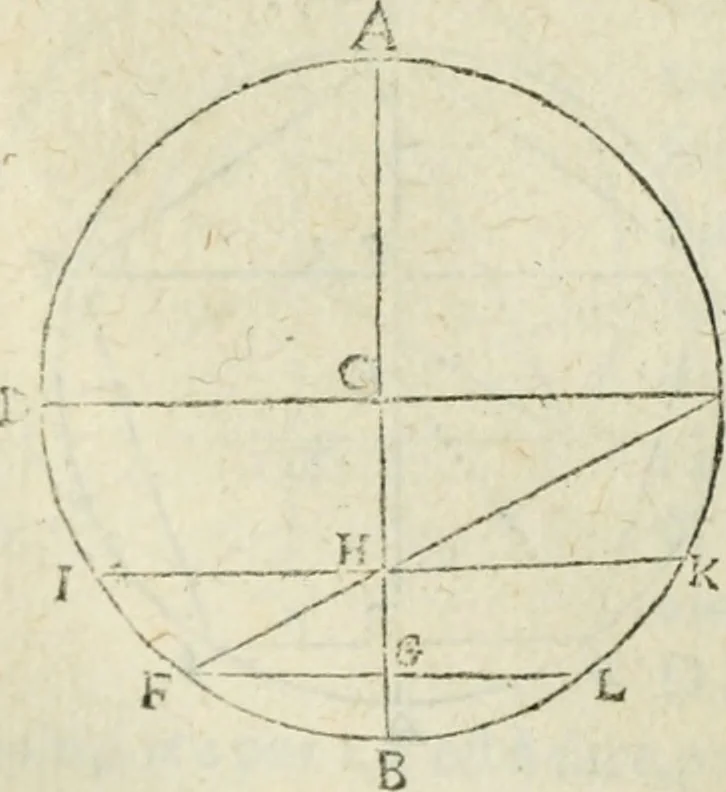 An illustration from Collection ov recveil de divers traictez mathematiqves. A sçauoir; d'arithmetiqve, d'algebre, de la solution de diuers problemes & questions, tant geometriques, qu'astronomiques. Comme aussi de plusieurs moyens pour mesurer toutes sortes de quantitez, soient lignes, superficies & corps. Item, de la sphere du monde, auec l'vsage & pratique tant de l'astrolabe, du quarré geometrique, & des globes, que du compas de proportion: et encore de la construction des fortifications practiquées aux Pays Bas, 1621, leaf 677