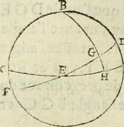 An illustration from Collection ov recveil de divers traictez mathematiqves. A sçauoir; d'arithmetiqve, d'algebre, de la solution de diuers problemes & questions, tant geometriques, qu'astronomiques. Comme aussi de plusieurs moyens pour mesurer toutes sortes de quantitez, soient lignes, superficies & corps. Item, de la sphere du monde, auec l'vsage & pratique tant de l'astrolabe, du quarré geometrique, & des globes, que du compas de proportion: et encore de la construction des fortifications practiquées aux Pays Bas, 1621, leaf 707
